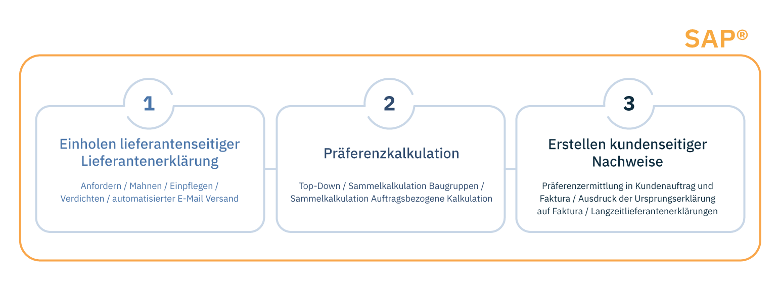 3-Schritte-Präferenzabwicklung_2024