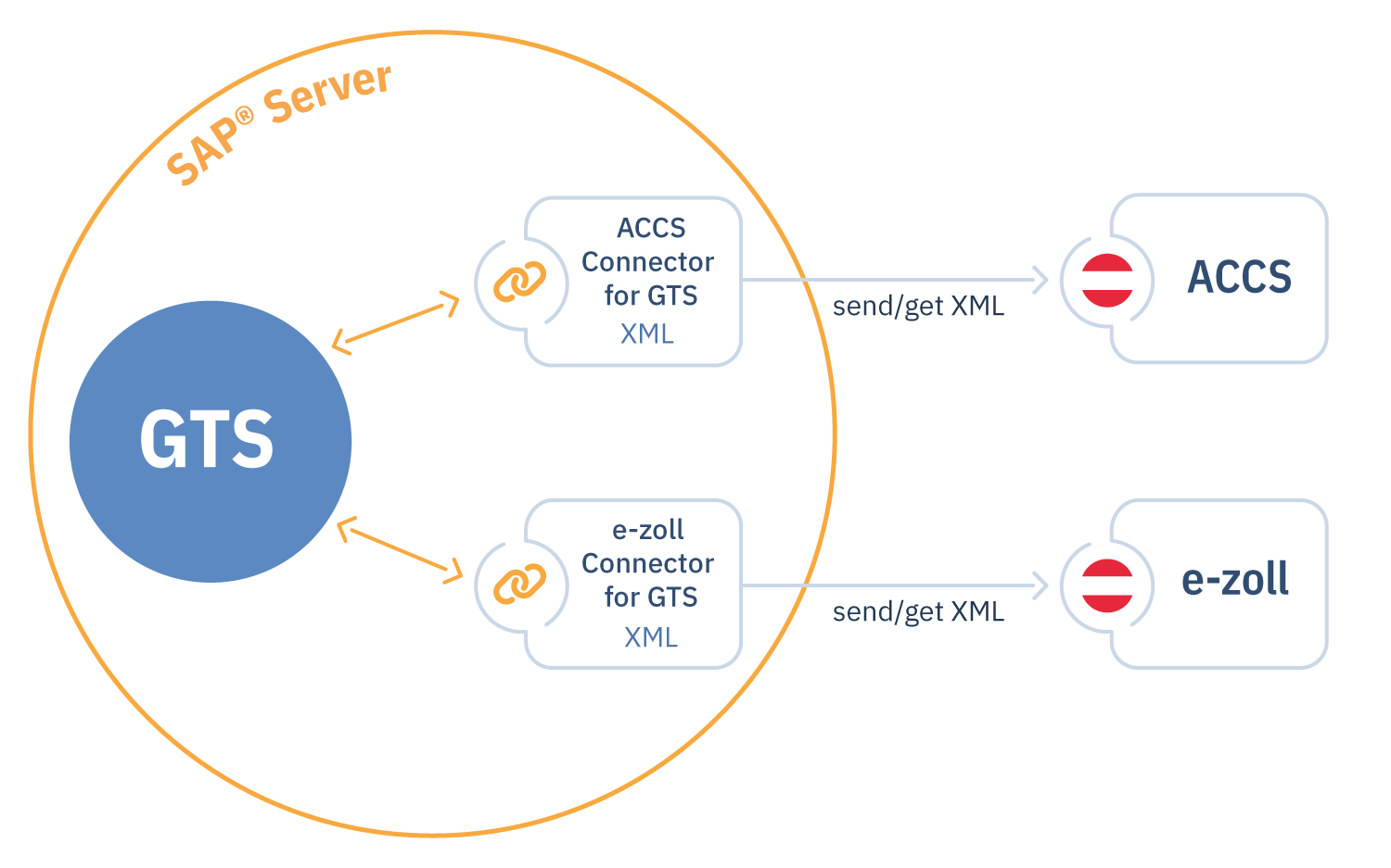ezCo_Grafik_e-zoll+ACCS