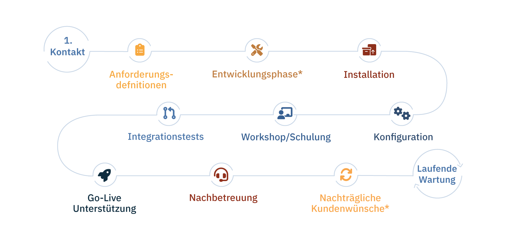 prodata prozesschritte
