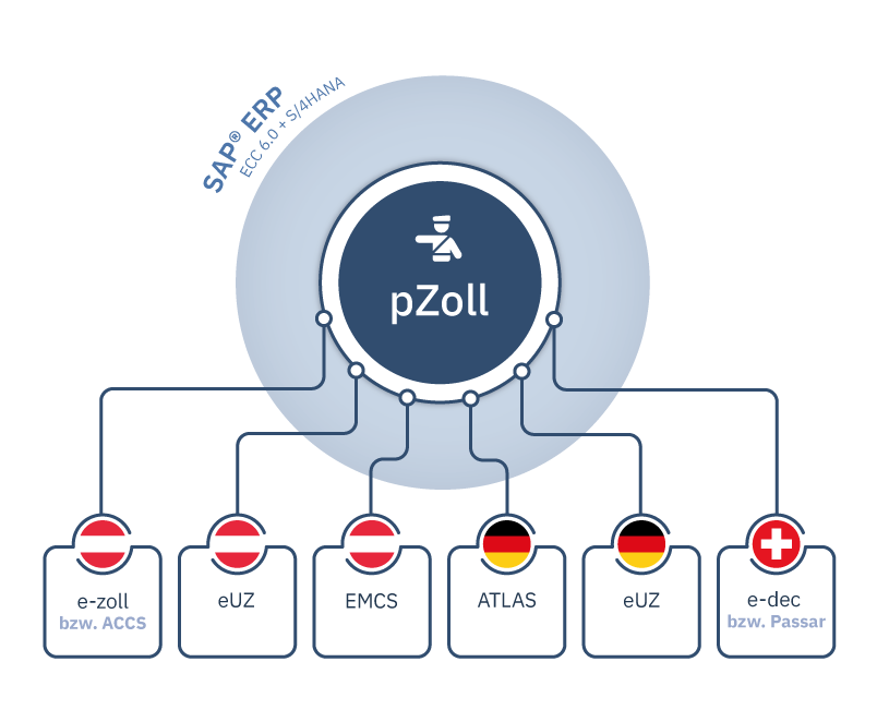 SAP® ERP integrierten Zollabwicklung